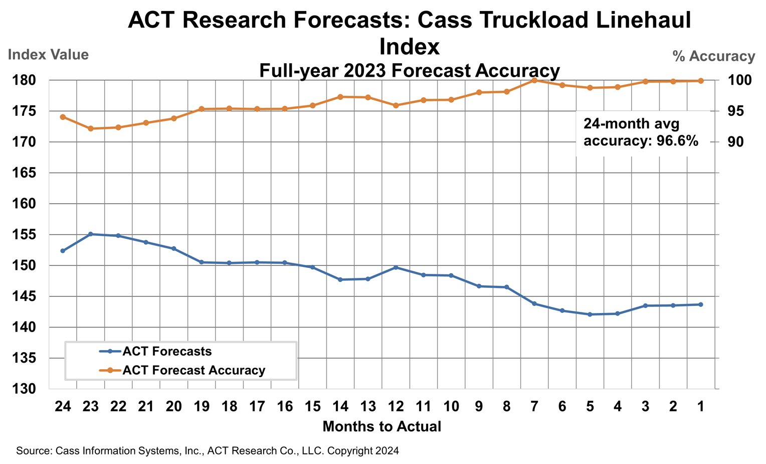 Cass Transportation Index Report January 2024 Cass Information Systems